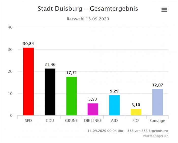 Kommunalwahlen in NRW: Wahlergebnisse in Duisburg Kommunalwahlen in NRW: Wahlergebnisse in Duisburg