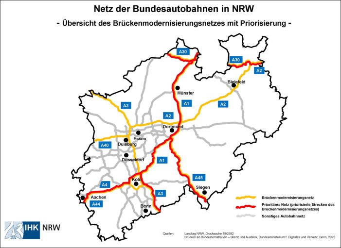 IHK NRW: Alle vier Tage muss eine Brücke fertig werden