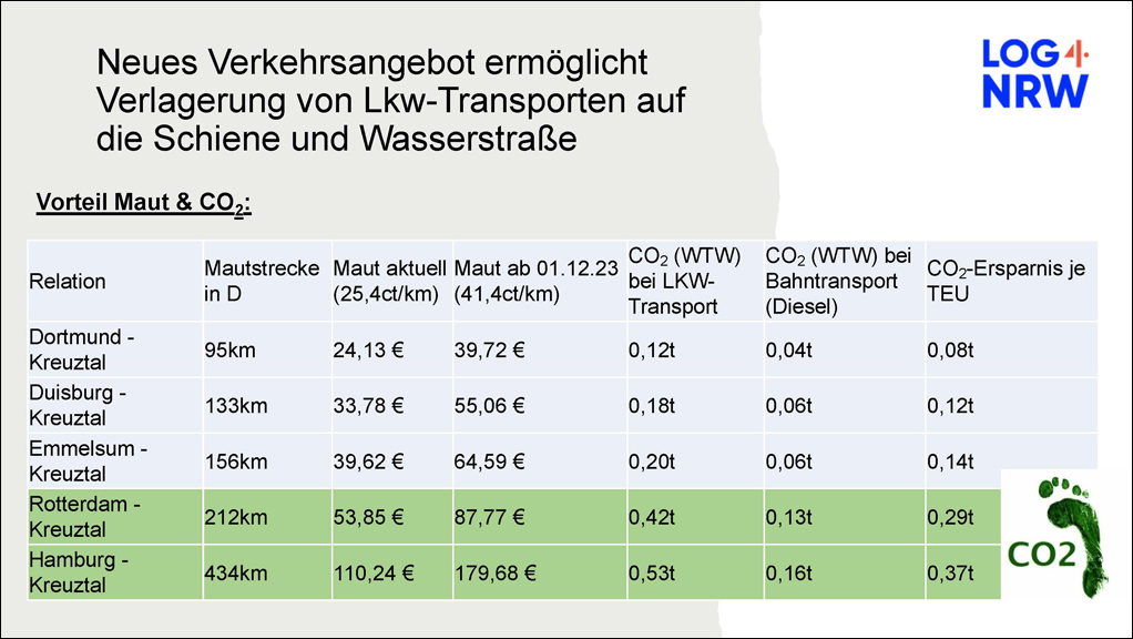 Projekt LOG4NRW leistet Beitrag zur Verkehrswende. Quelle: duisport.
